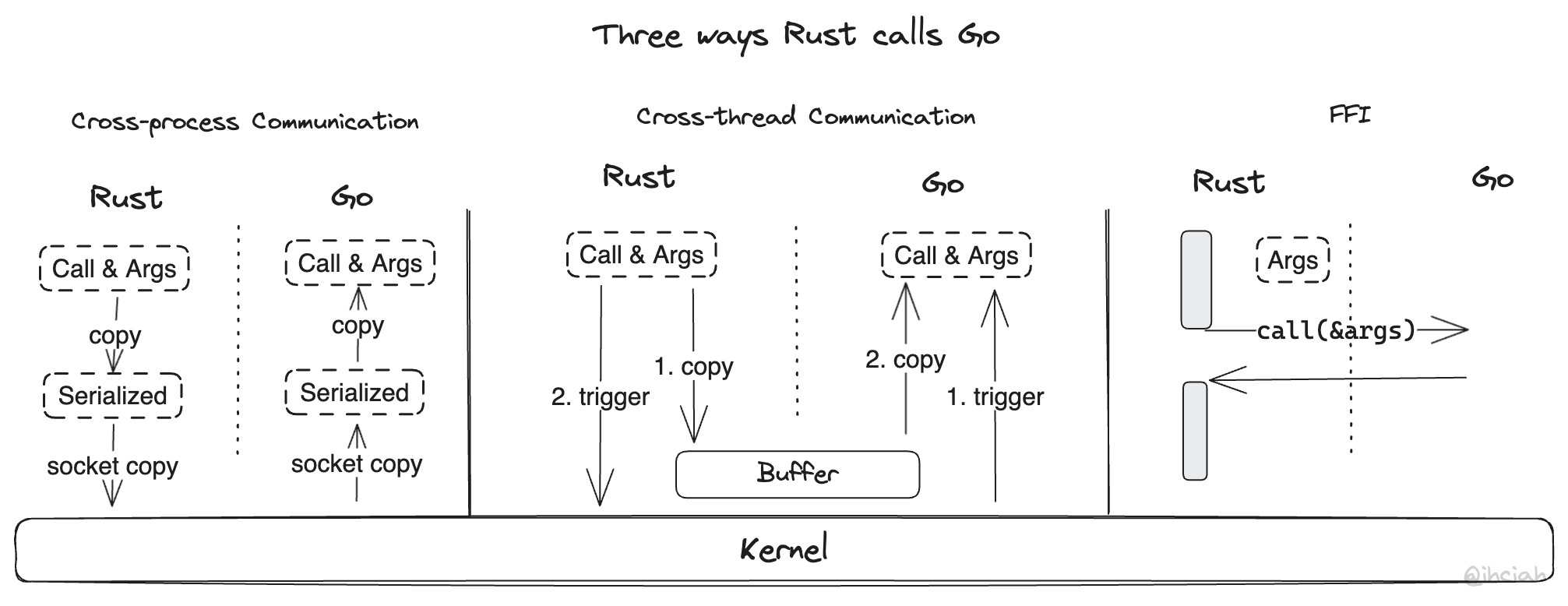 three ways rust calls go