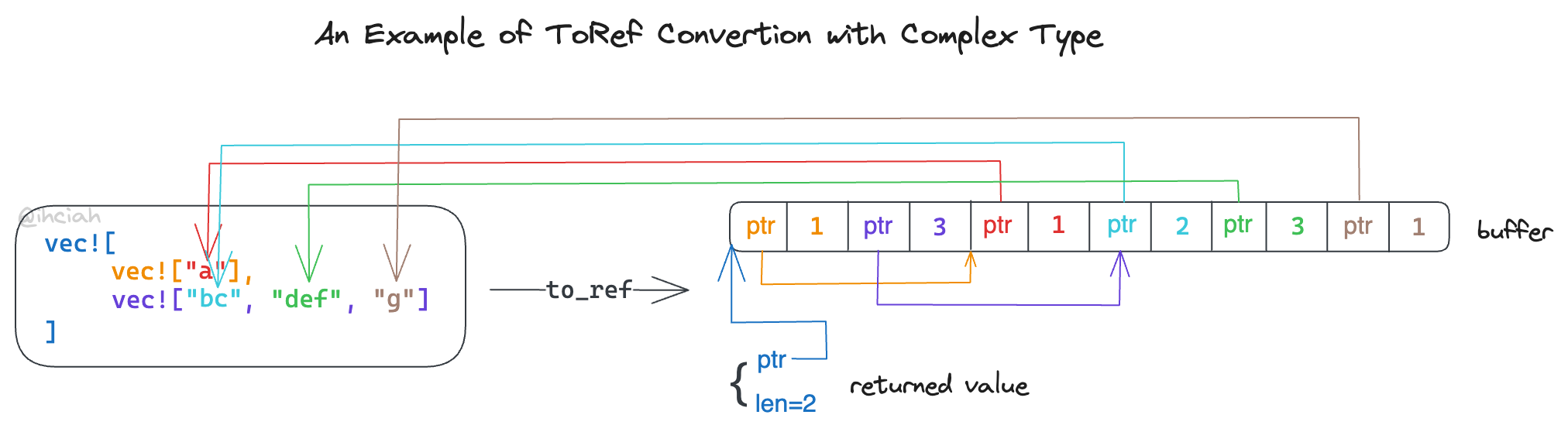 An example of ToRef conversion with a complex type