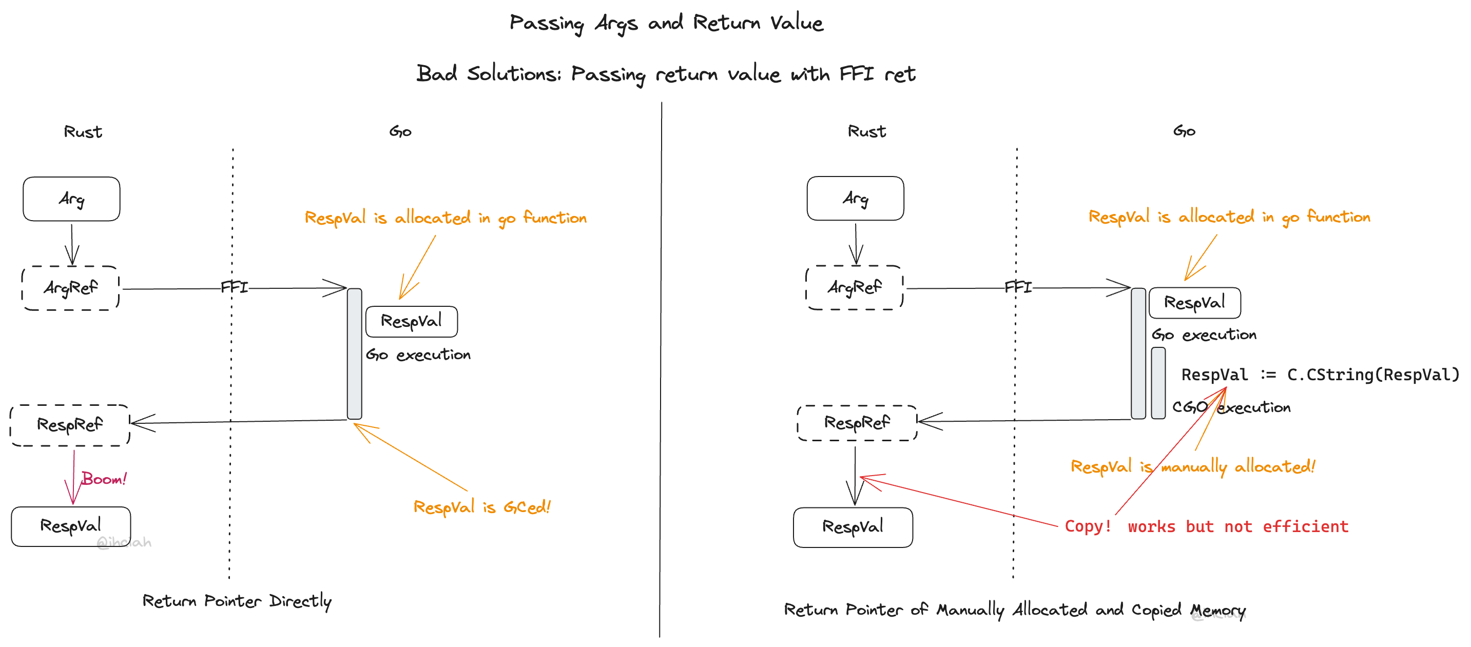 passing args and return value bad