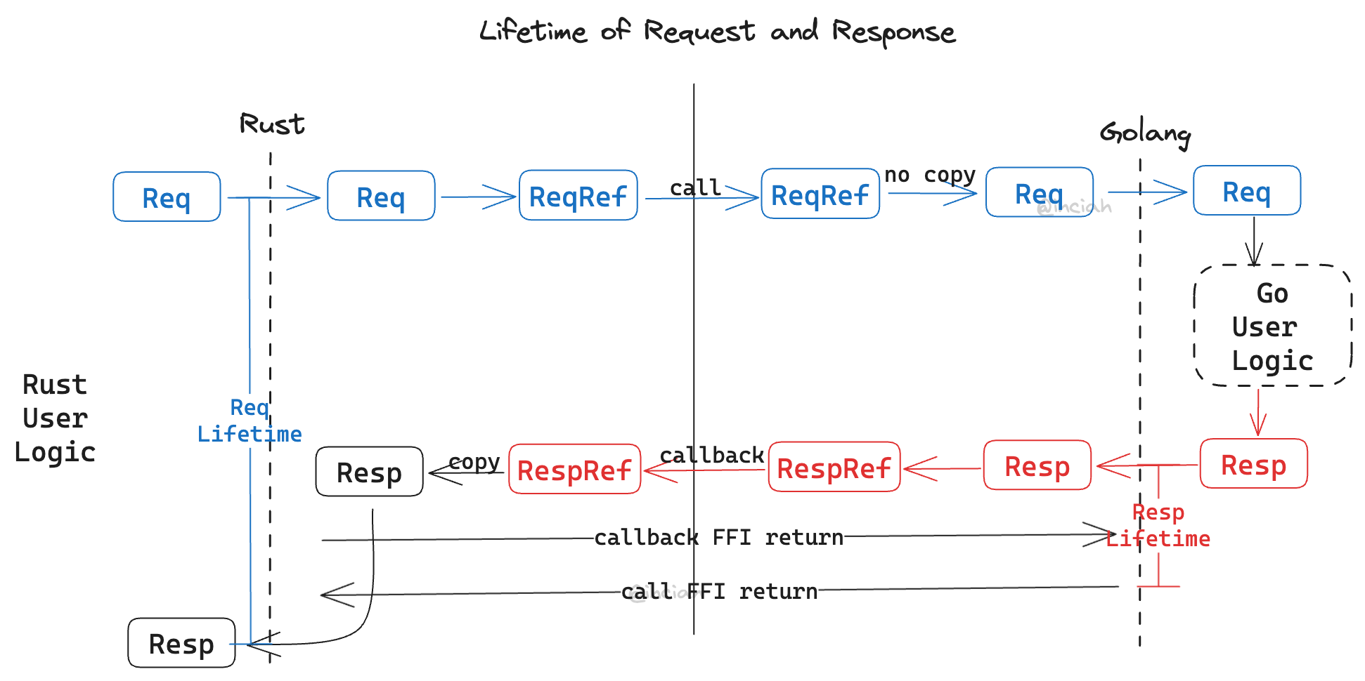 lifetime of request and response