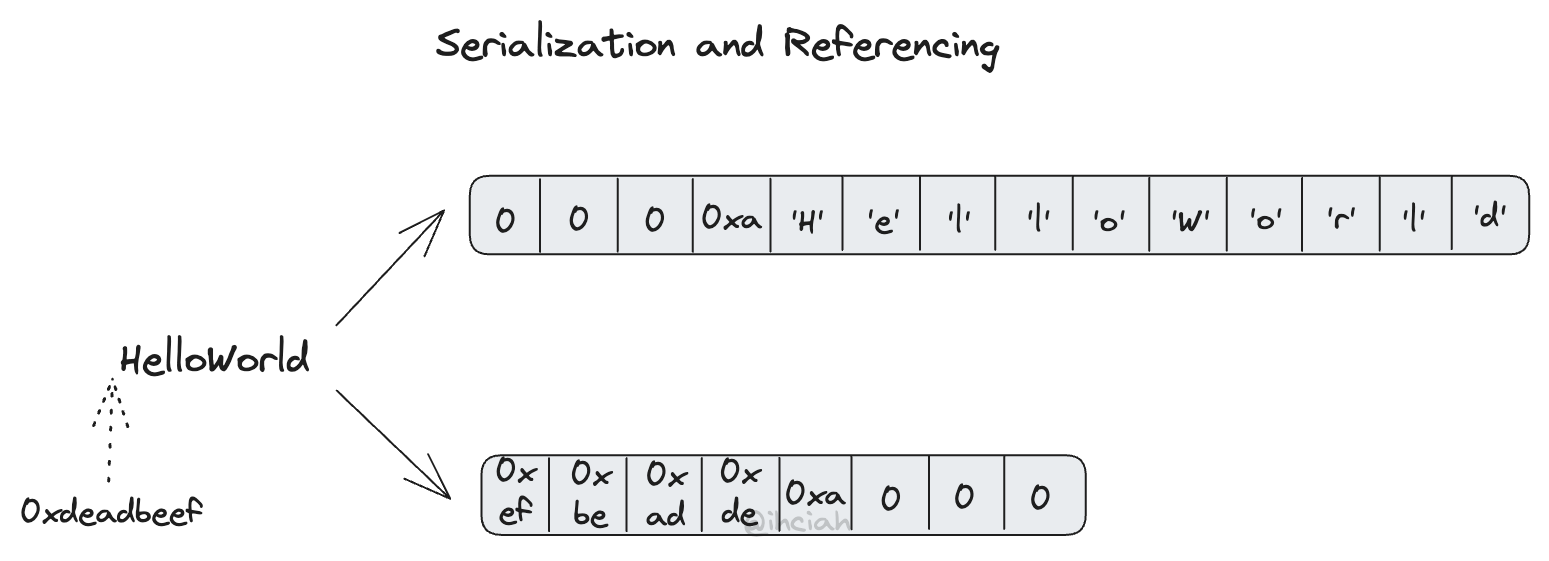 serialization and referencing