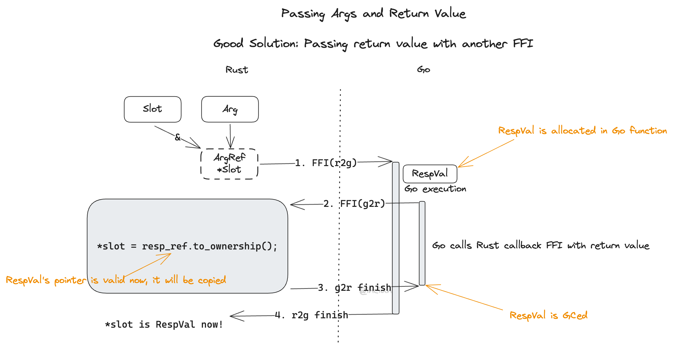 passing args and return value good